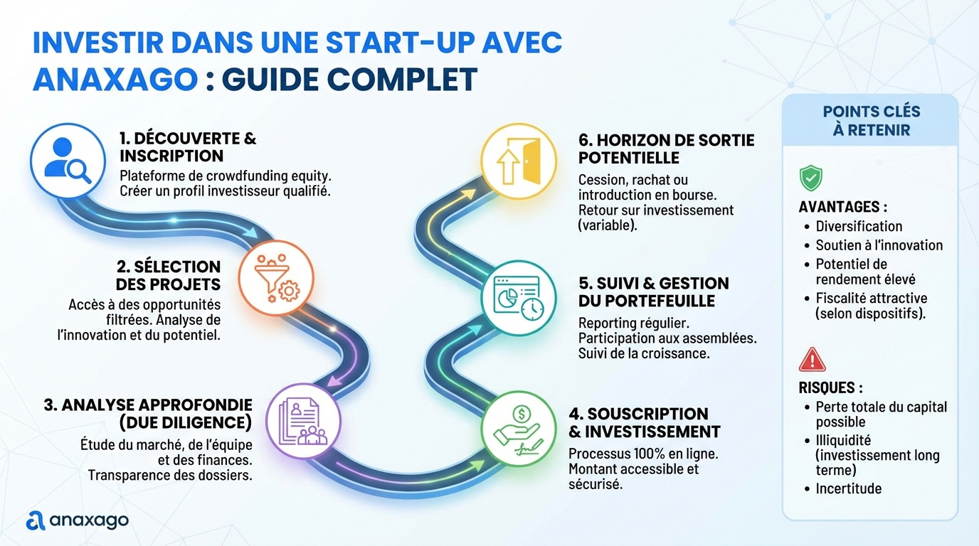 Investir dans une start up avec anaxago : guide complet 1 Pourquoi investir dans une start up ?