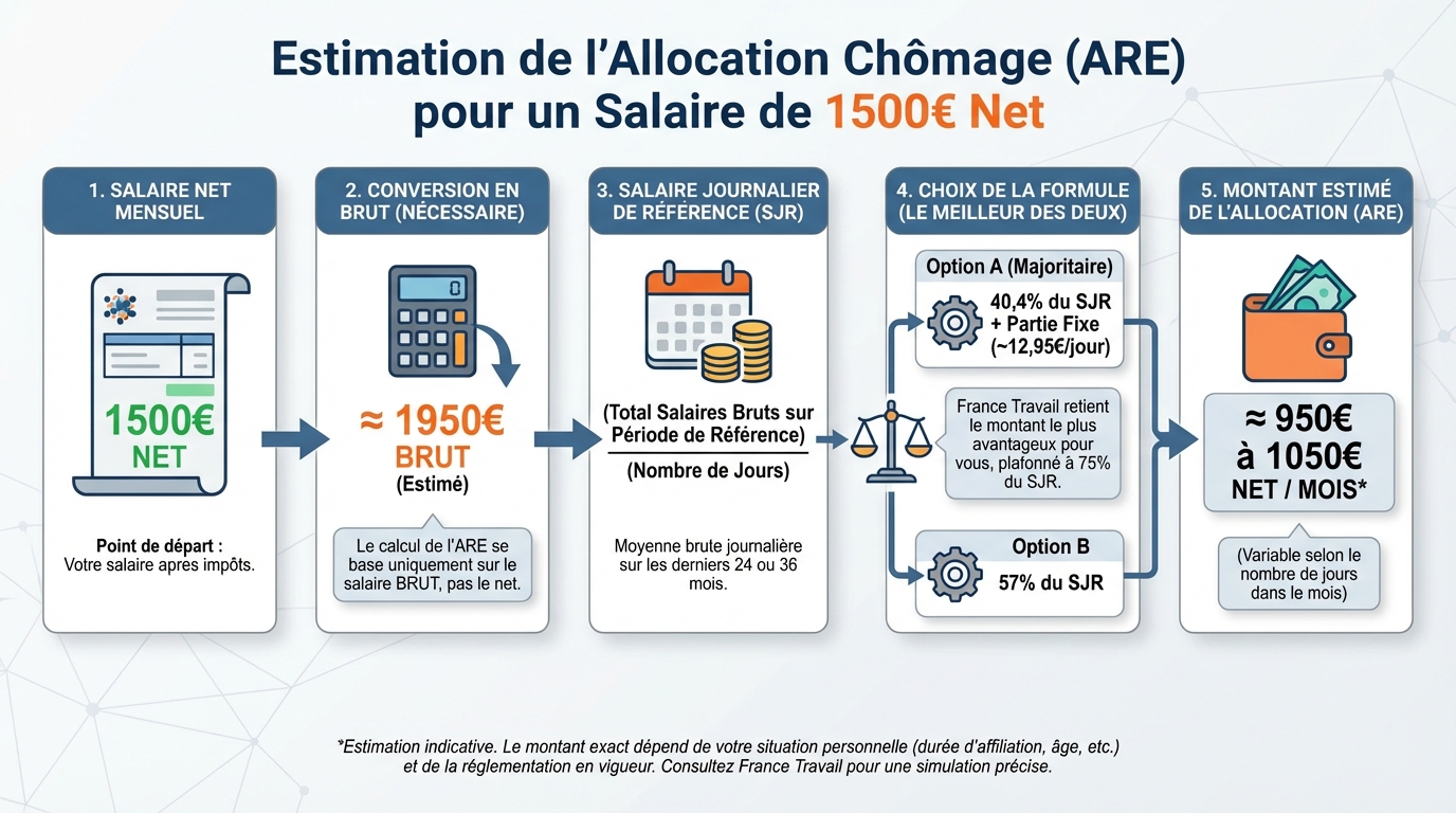 Salaire de 1500€ net : combien vais-je toucher au chômage ? 1 Comprendre le calcul de l'allocation chômage